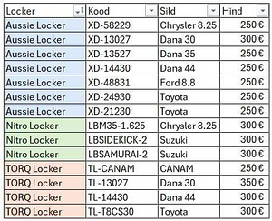 Блокировки дифференциала Aussie Locker (1 фото из 4)