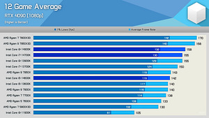 Ryzen 7 7800X3D AM5, fastest gaming CPU (1 foto / 2)