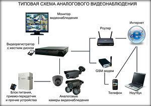 Сеть из камер и видеорегистратора (3 фото из 3)