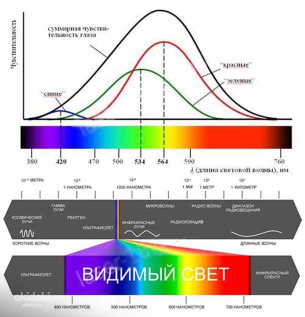 Длина волны синего спектра. «Зеленый» лазер с длиной волны 532 НМ. Спектр лазерного излучения (цвет лазера). Лазерный указатель пропила g50. Световой спектр.