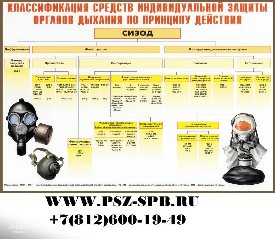 Рассмотрите рисунок средства защиты дыхания запишите в тетрадь названия каждого средства