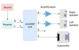 MiniDSP 2x4 rev. B signaaliprotsessor (8 foto / 9)